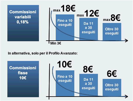 bancoposta trading